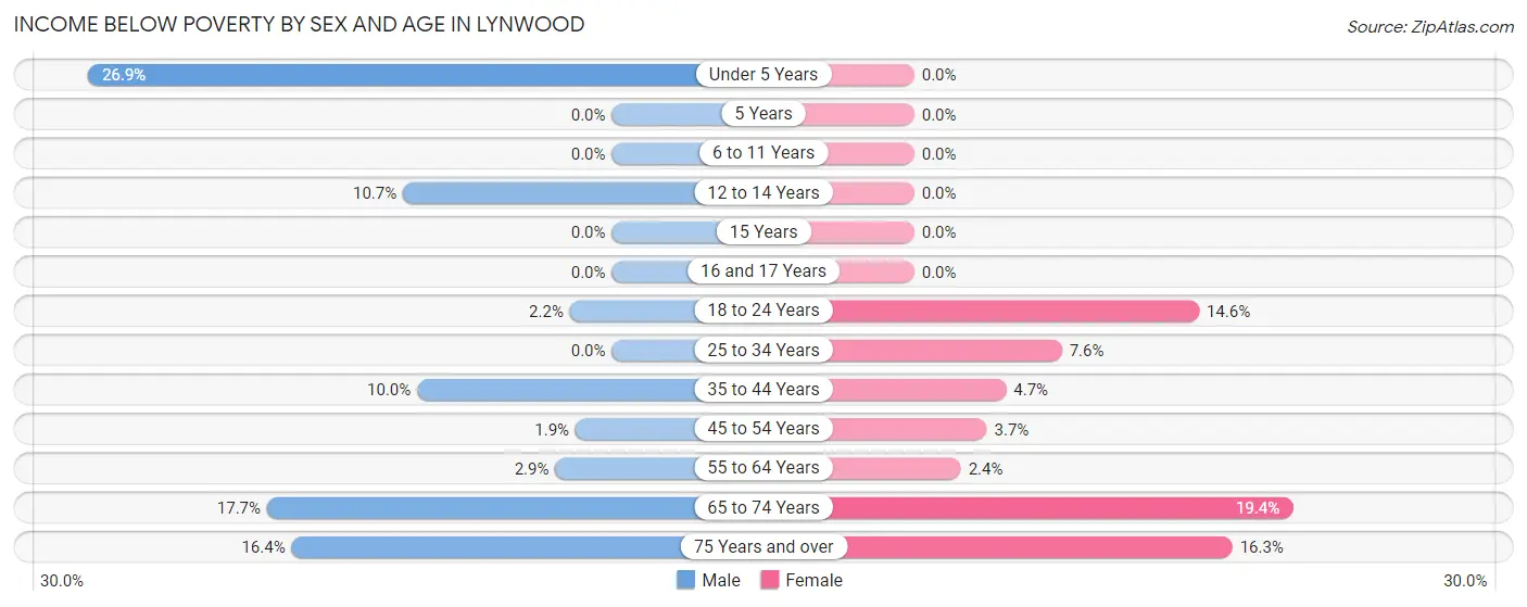 Income Below Poverty by Sex and Age in Lynwood