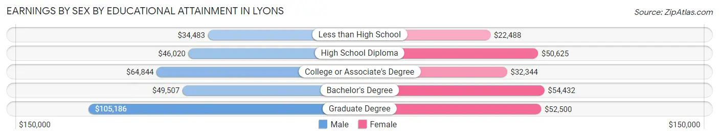 Earnings by Sex by Educational Attainment in Lyons