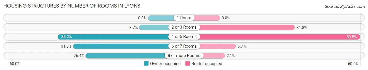 Housing Structures by Number of Rooms in Lyons