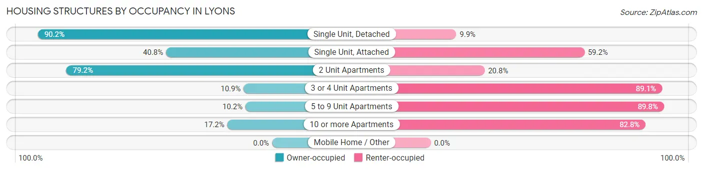 Housing Structures by Occupancy in Lyons