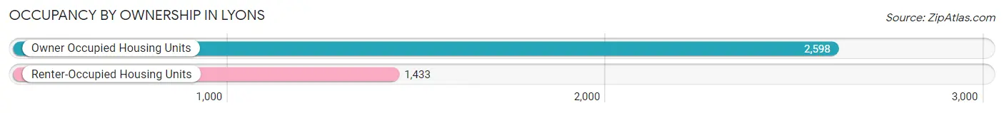Occupancy by Ownership in Lyons