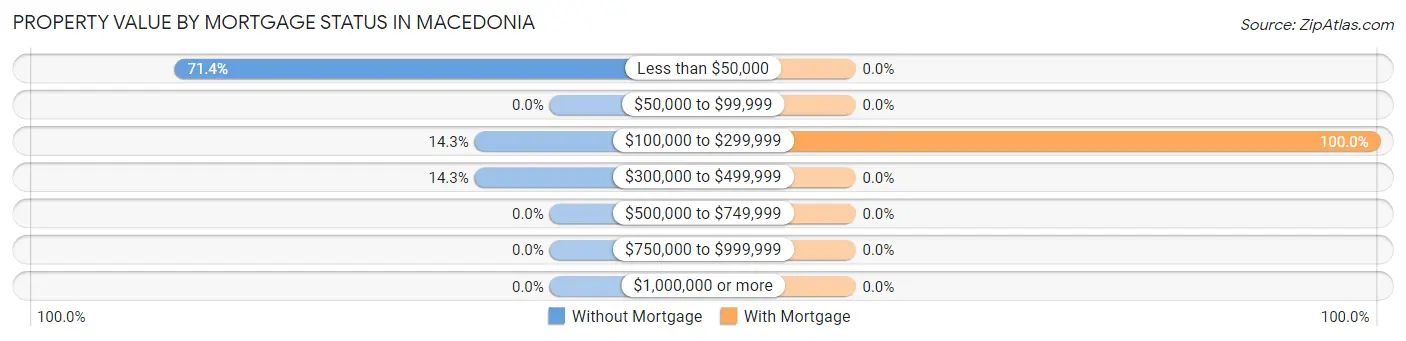 Property Value by Mortgage Status in Macedonia