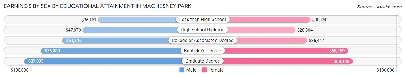 Earnings by Sex by Educational Attainment in Machesney Park