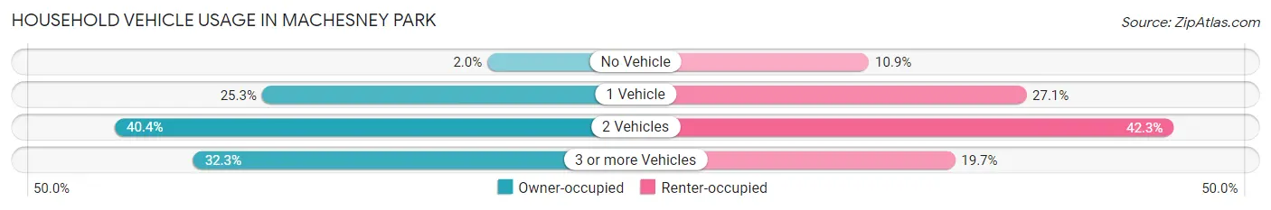 Household Vehicle Usage in Machesney Park