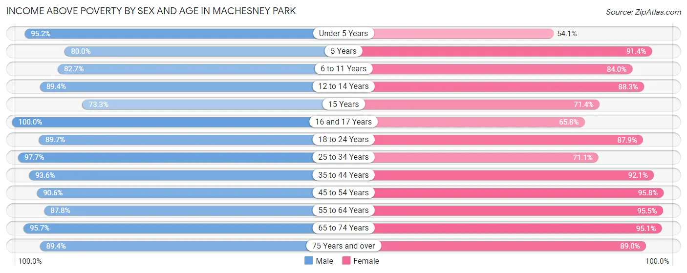 Income Above Poverty by Sex and Age in Machesney Park