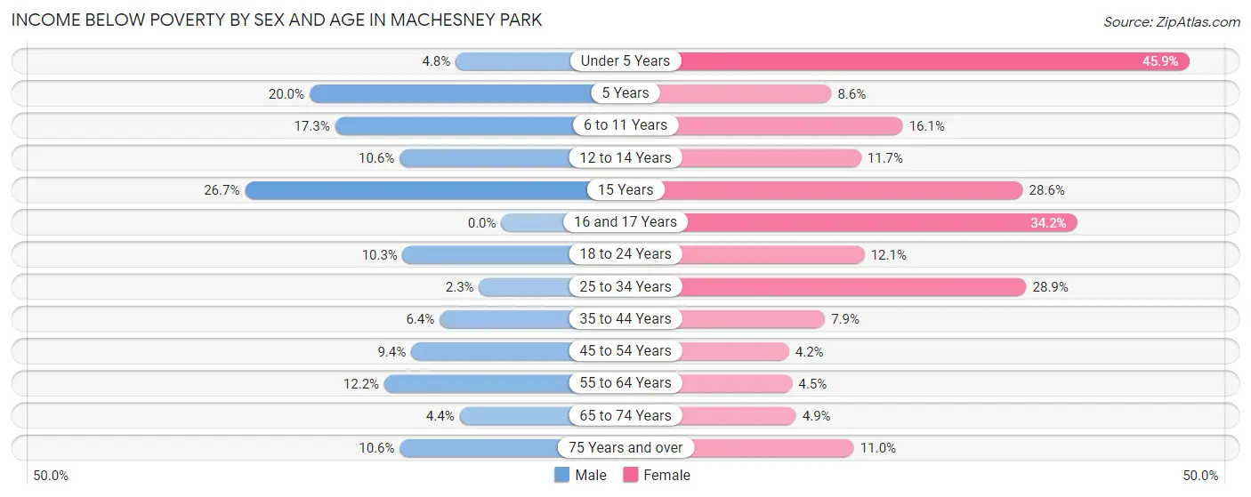 Income Below Poverty by Sex and Age in Machesney Park