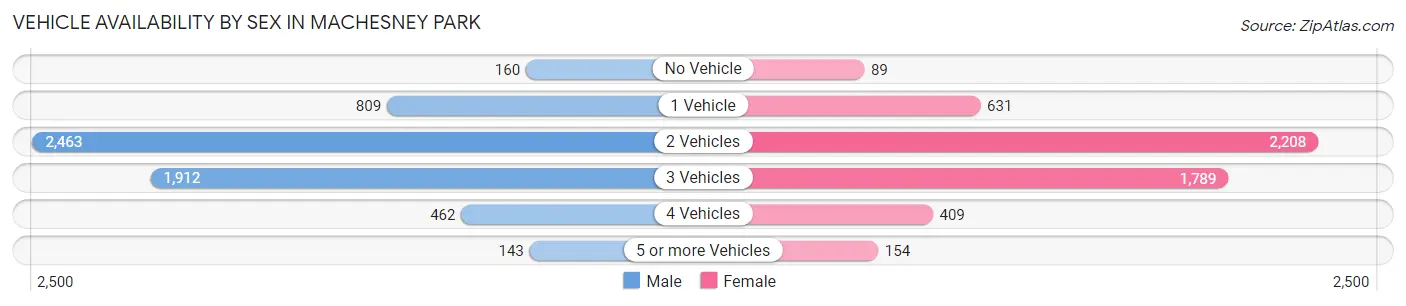 Vehicle Availability by Sex in Machesney Park