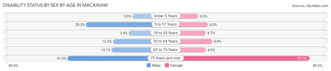 Disability Status by Sex by Age in Mackinaw