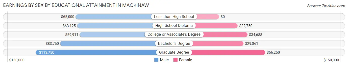 Earnings by Sex by Educational Attainment in Mackinaw