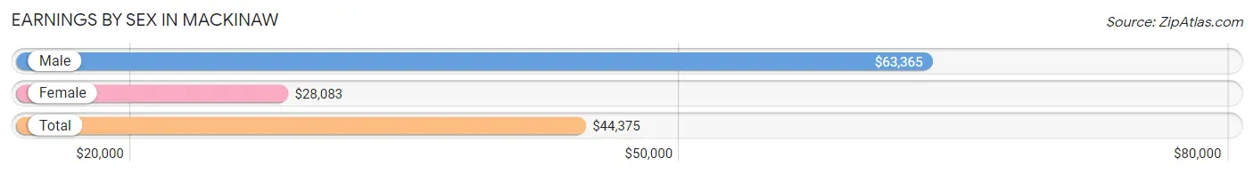 Earnings by Sex in Mackinaw