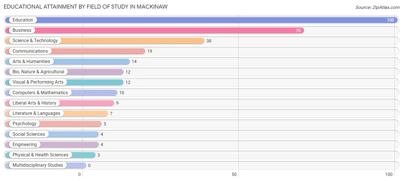 Educational Attainment by Field of Study in Mackinaw
