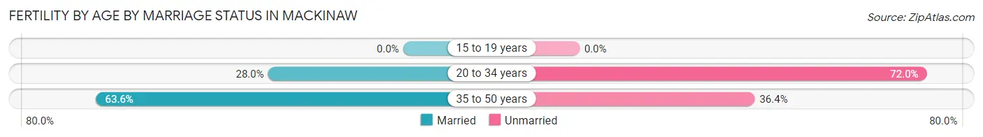 Female Fertility by Age by Marriage Status in Mackinaw