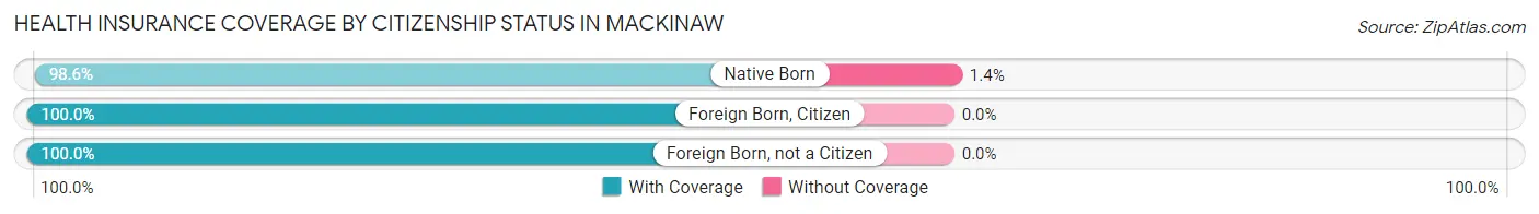 Health Insurance Coverage by Citizenship Status in Mackinaw