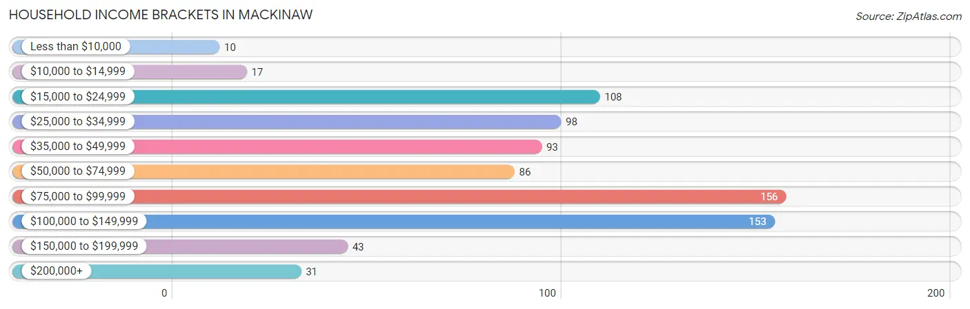 Household Income Brackets in Mackinaw