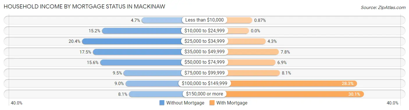 Household Income by Mortgage Status in Mackinaw