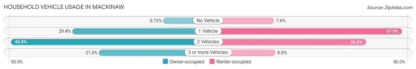 Household Vehicle Usage in Mackinaw