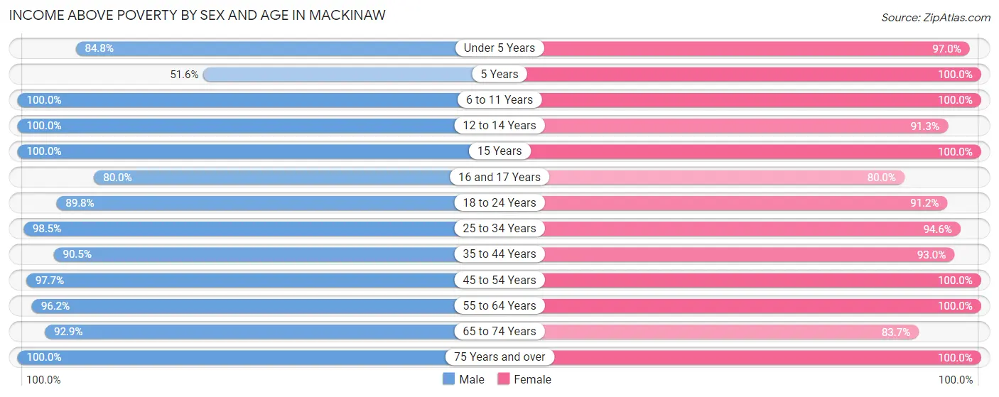 Income Above Poverty by Sex and Age in Mackinaw