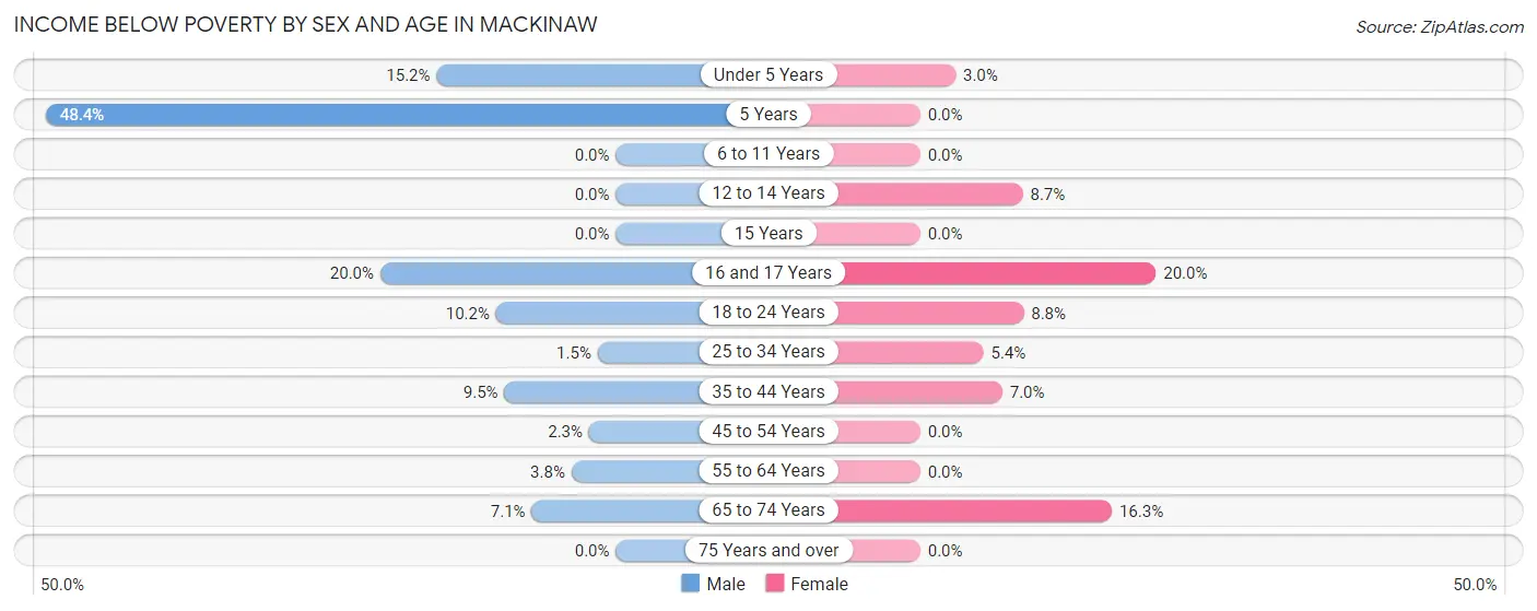 Income Below Poverty by Sex and Age in Mackinaw