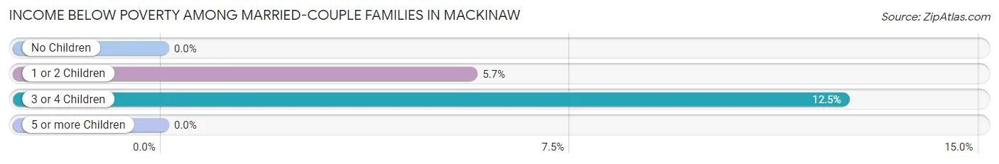 Income Below Poverty Among Married-Couple Families in Mackinaw