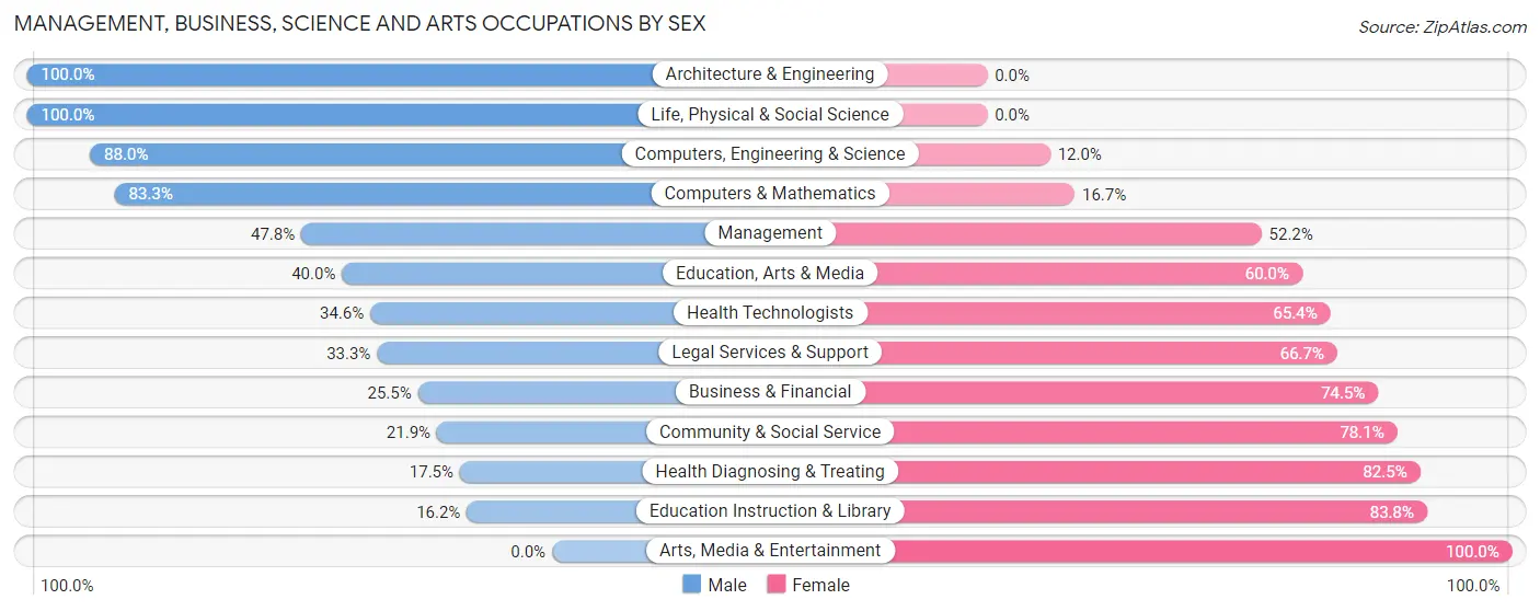 Management, Business, Science and Arts Occupations by Sex in Mackinaw