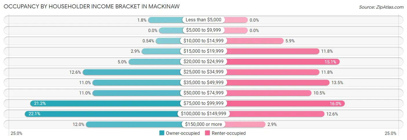 Occupancy by Householder Income Bracket in Mackinaw