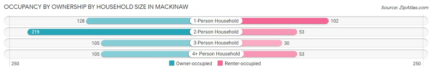 Occupancy by Ownership by Household Size in Mackinaw