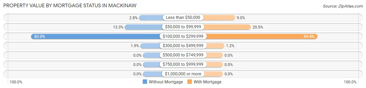 Property Value by Mortgage Status in Mackinaw