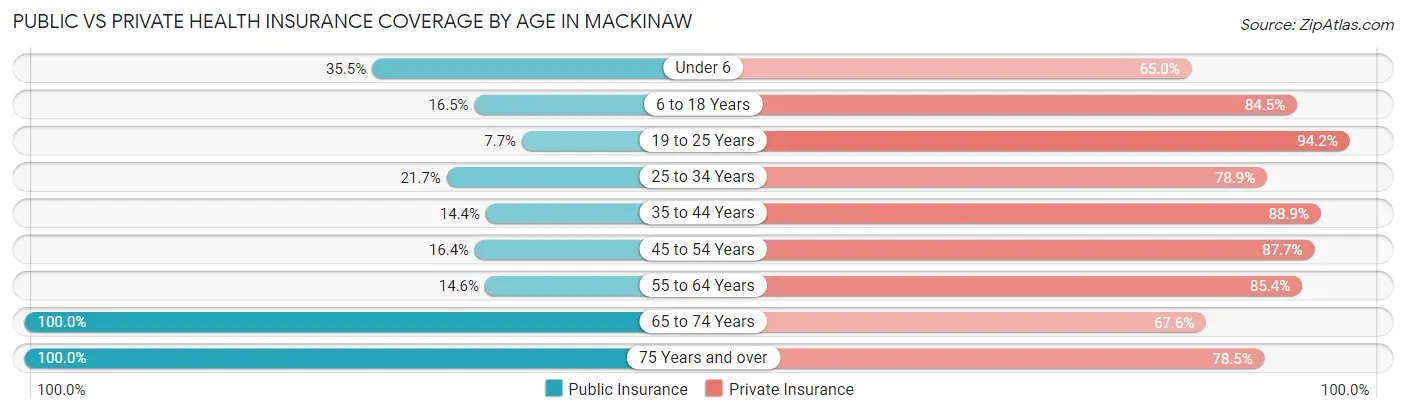 Public vs Private Health Insurance Coverage by Age in Mackinaw