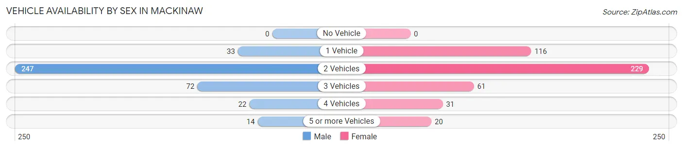Vehicle Availability by Sex in Mackinaw