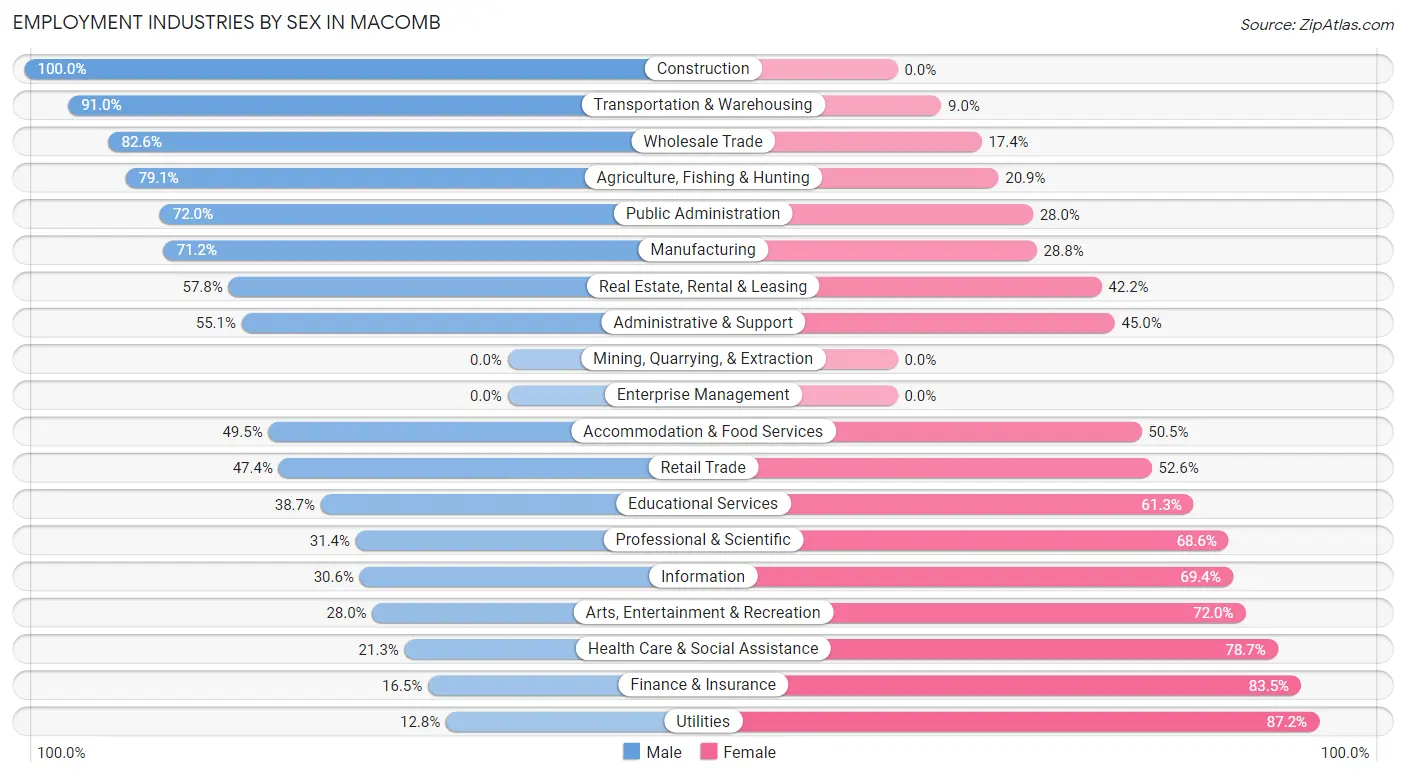 Employment Industries by Sex in Macomb