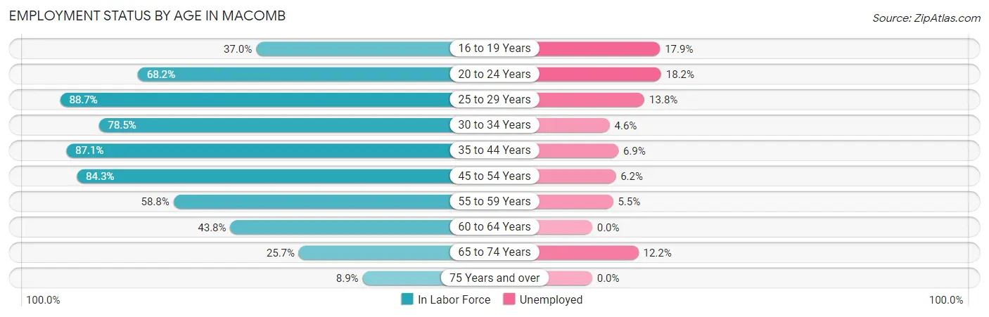 Employment Status by Age in Macomb