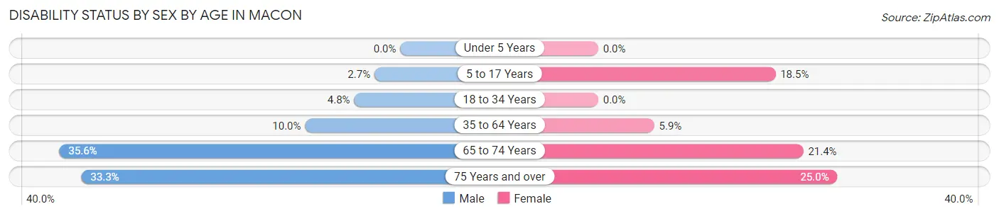 Disability Status by Sex by Age in Macon