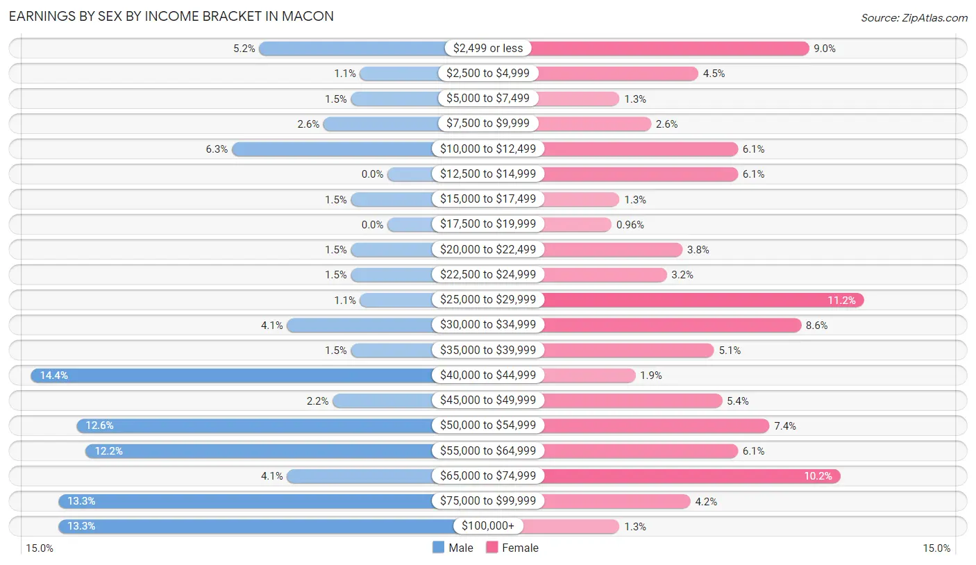 Earnings by Sex by Income Bracket in Macon