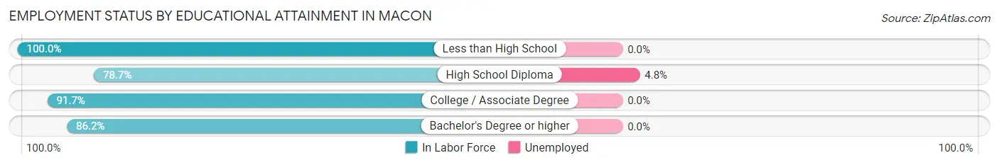 Employment Status by Educational Attainment in Macon
