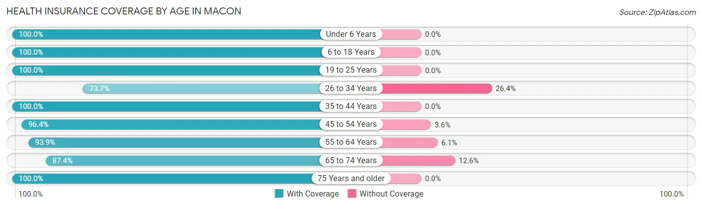Health Insurance Coverage by Age in Macon