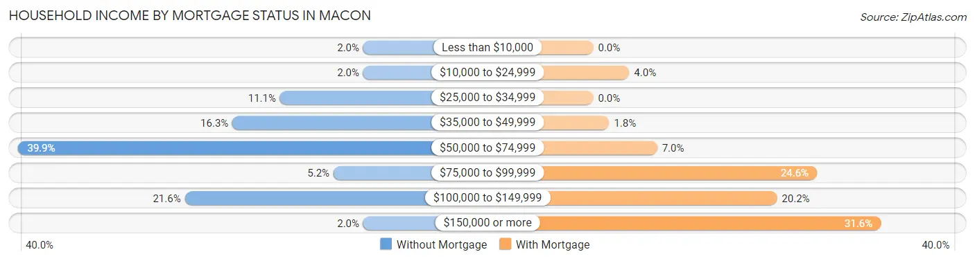 Household Income by Mortgage Status in Macon
