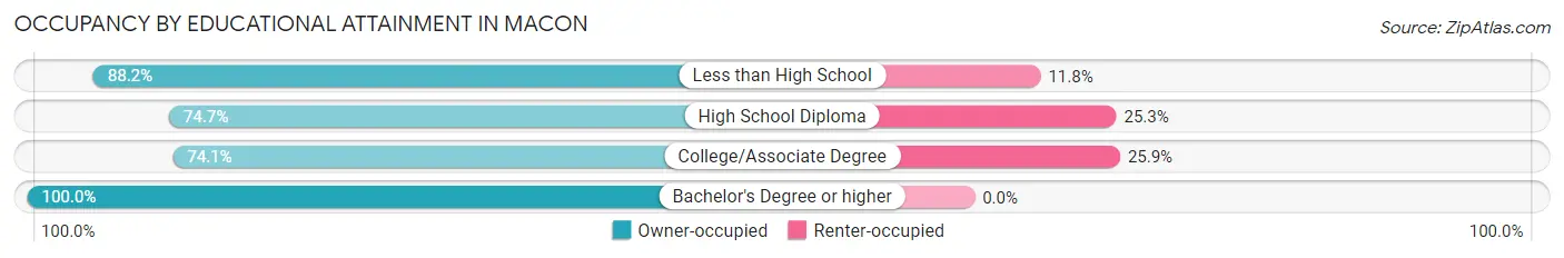 Occupancy by Educational Attainment in Macon