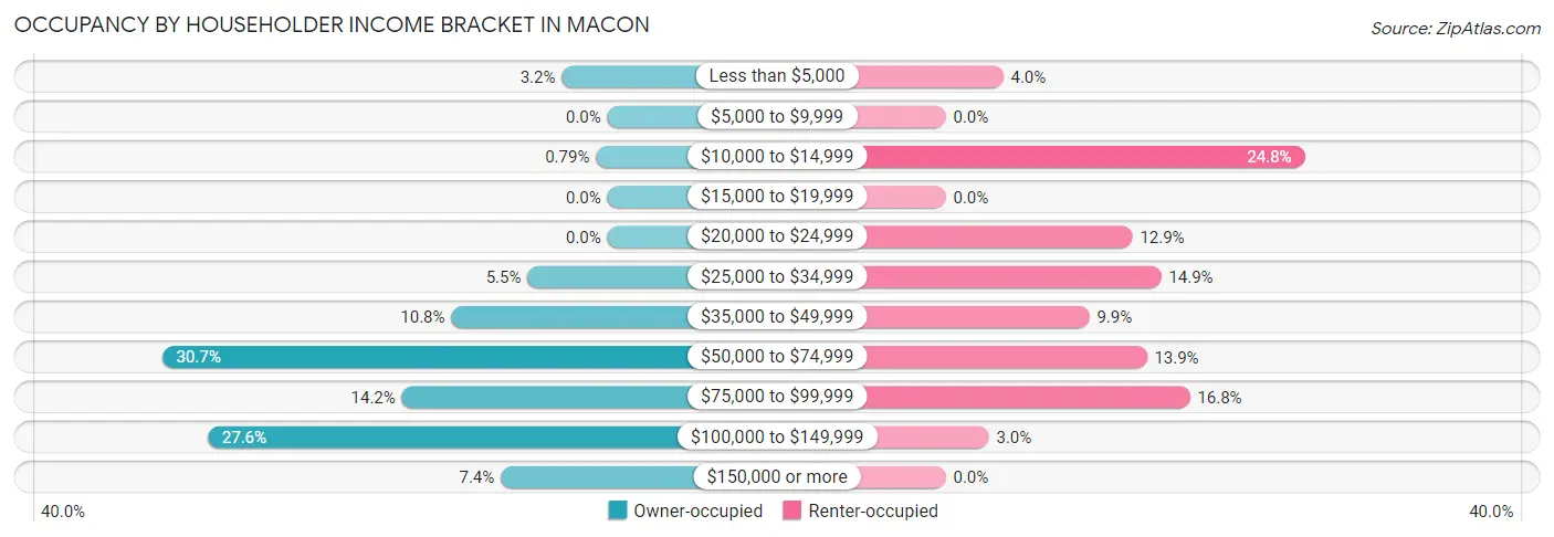 Occupancy by Householder Income Bracket in Macon