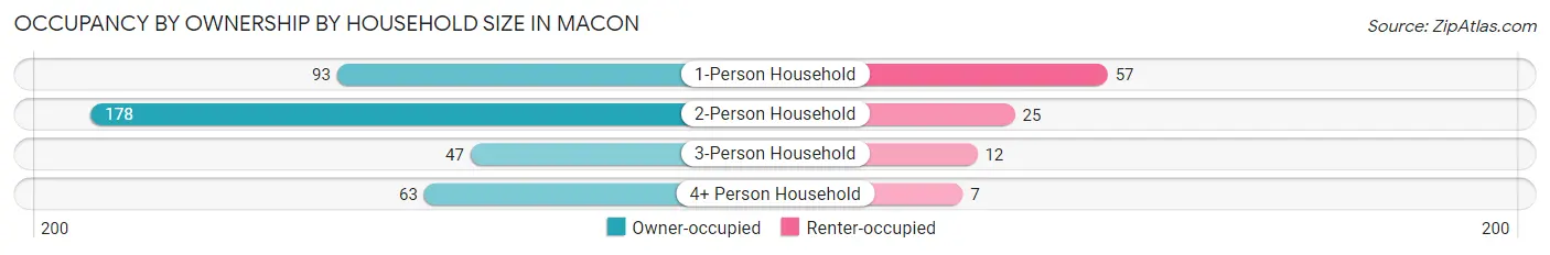 Occupancy by Ownership by Household Size in Macon