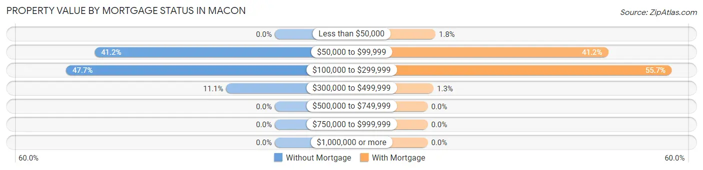 Property Value by Mortgage Status in Macon