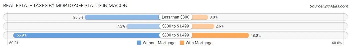 Real Estate Taxes by Mortgage Status in Macon