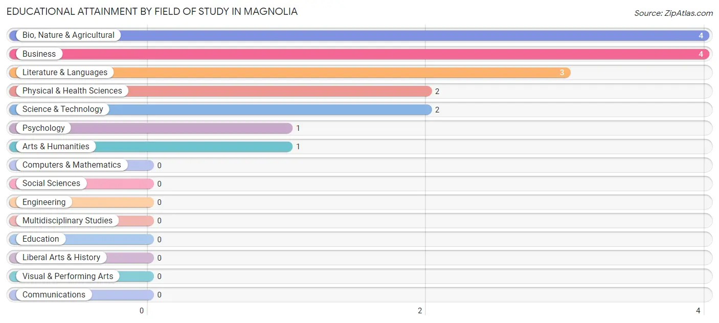 Educational Attainment by Field of Study in Magnolia
