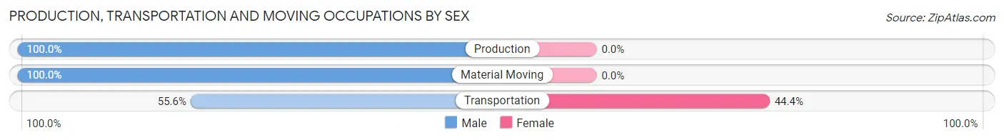 Production, Transportation and Moving Occupations by Sex in Magnolia