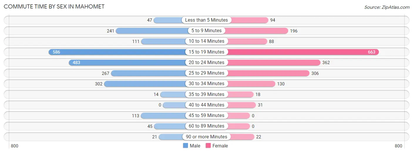 Commute Time by Sex in Mahomet