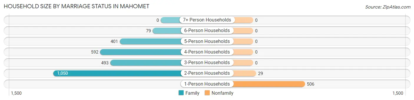 Household Size by Marriage Status in Mahomet