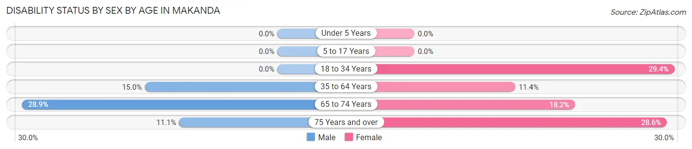 Disability Status by Sex by Age in Makanda