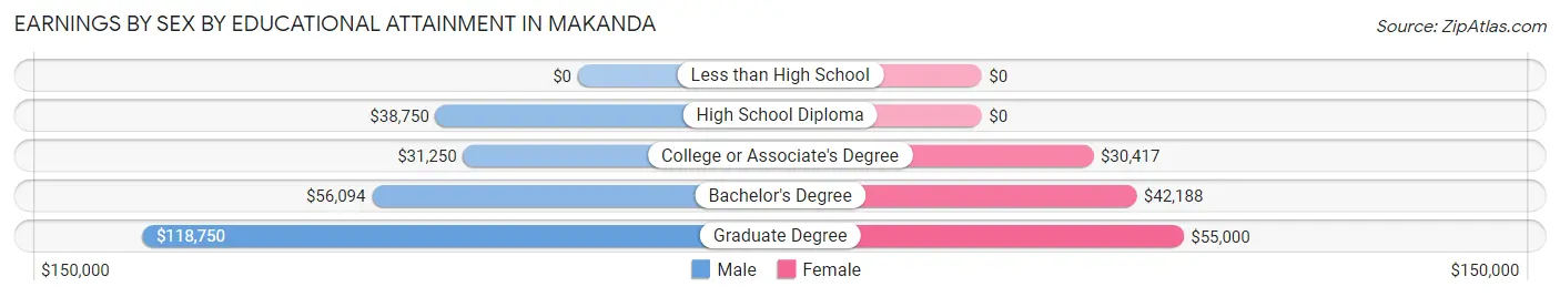 Earnings by Sex by Educational Attainment in Makanda