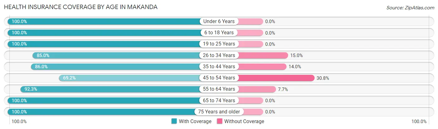 Health Insurance Coverage by Age in Makanda