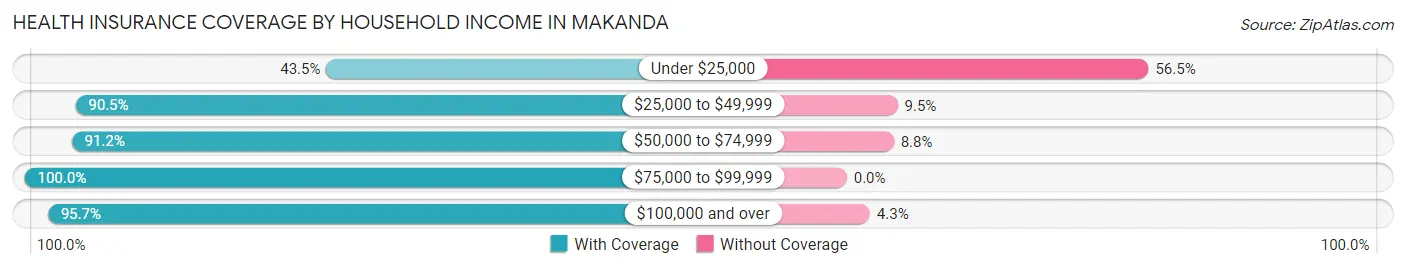 Health Insurance Coverage by Household Income in Makanda