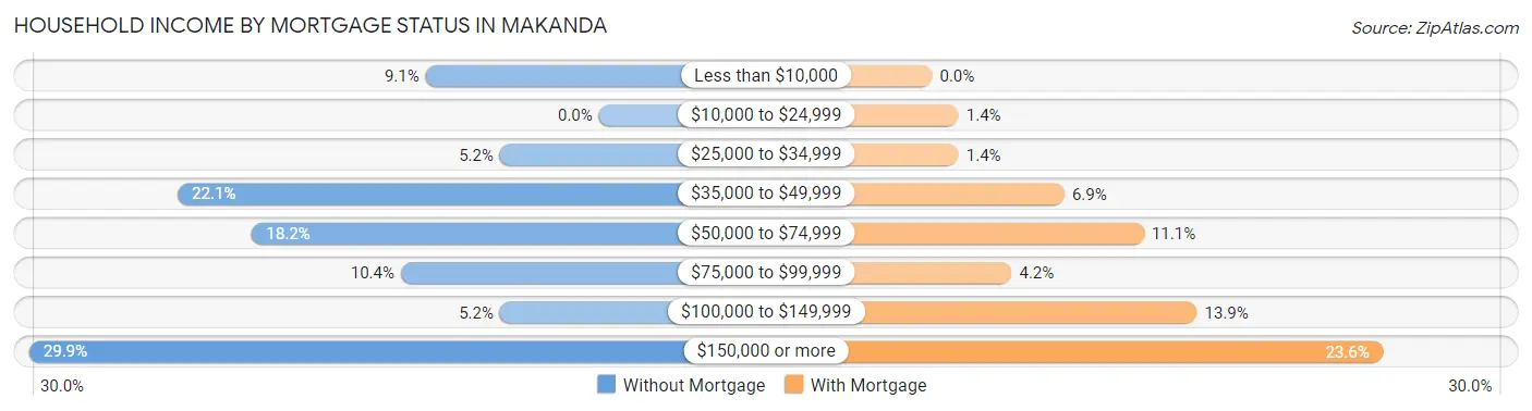Household Income by Mortgage Status in Makanda